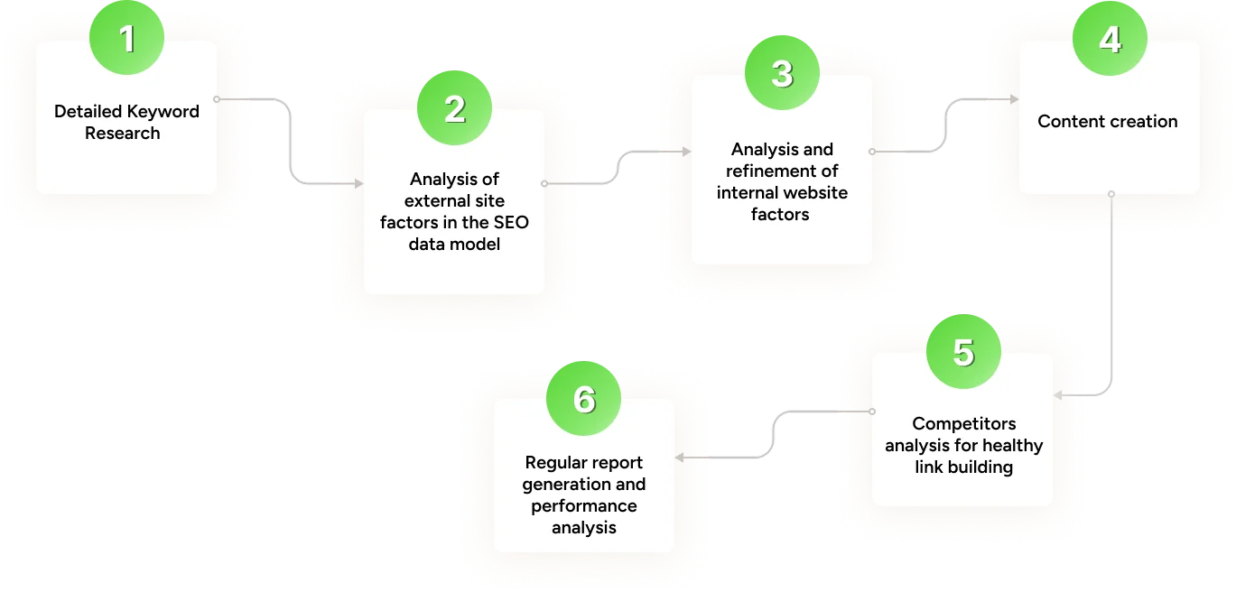 SEO Outcomes Process